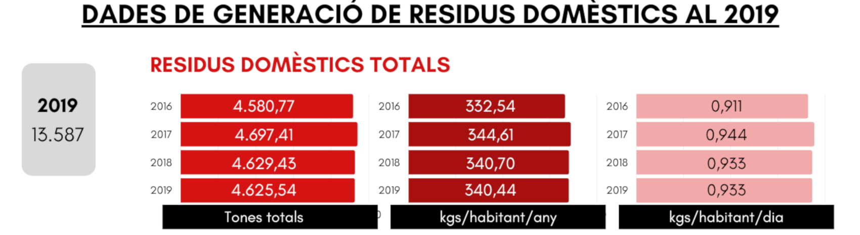 dades generació residus 2019